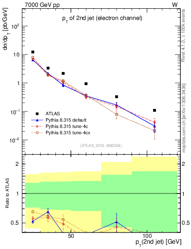 Plot of j.pt in 7000 GeV pp collisions