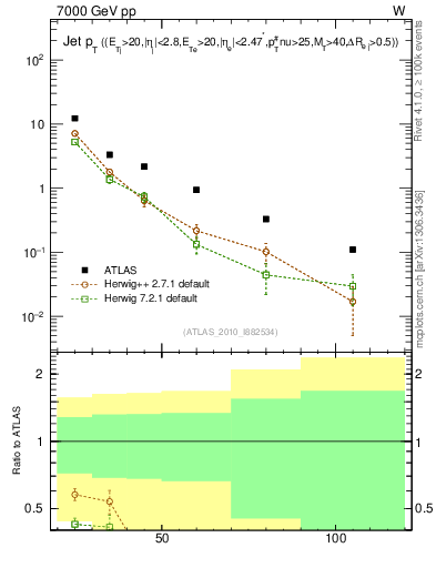 Plot of j.pt in 7000 GeV pp collisions