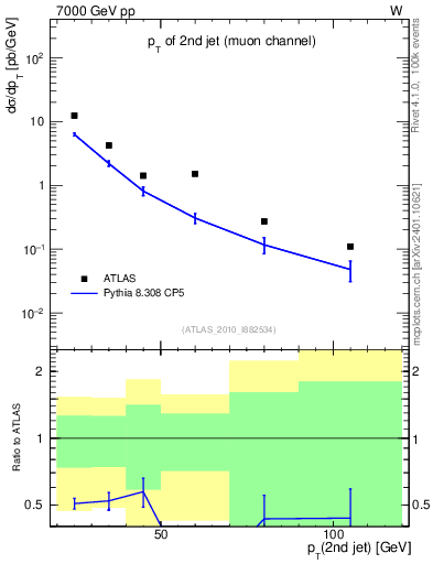 Plot of j.pt in 7000 GeV pp collisions