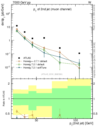 Plot of j.pt in 7000 GeV pp collisions