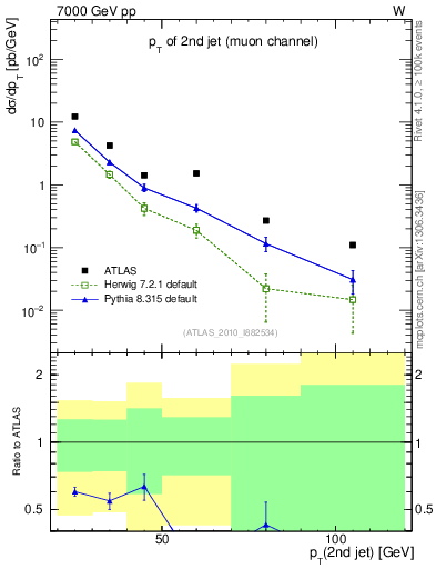Plot of j.pt in 7000 GeV pp collisions