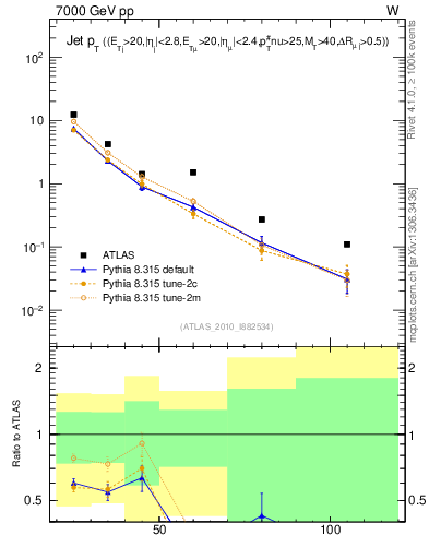Plot of j.pt in 7000 GeV pp collisions
