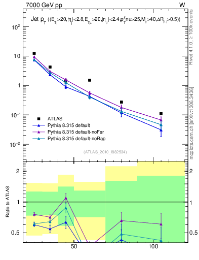 Plot of j.pt in 7000 GeV pp collisions