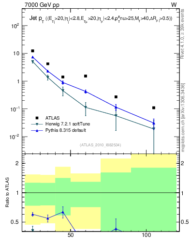 Plot of j.pt in 7000 GeV pp collisions