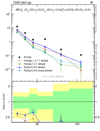 Plot of j.pt in 7000 GeV pp collisions