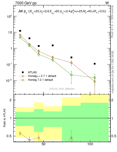 Plot of j.pt in 7000 GeV pp collisions