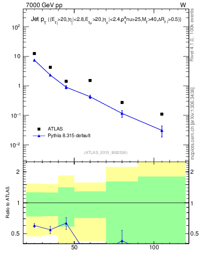 Plot of j.pt in 7000 GeV pp collisions