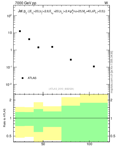 Plot of j.pt in 7000 GeV pp collisions