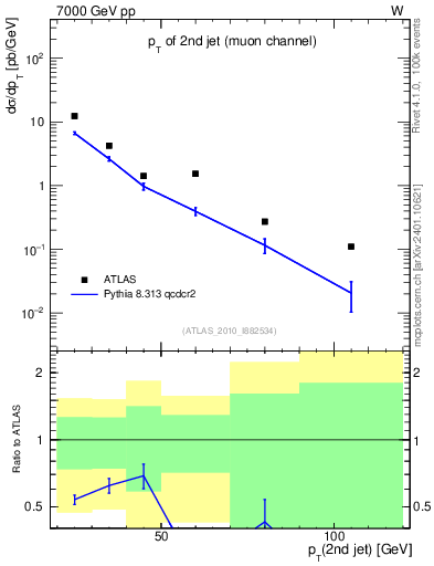 Plot of j.pt in 7000 GeV pp collisions