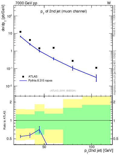 Plot of j.pt in 7000 GeV pp collisions