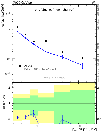 Plot of j.pt in 7000 GeV pp collisions