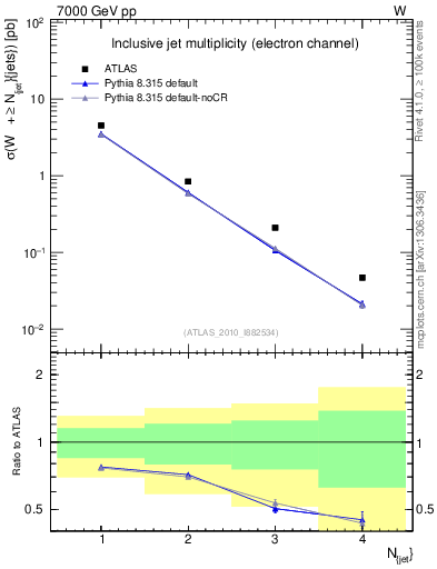 Plot of njets in 7000 GeV pp collisions