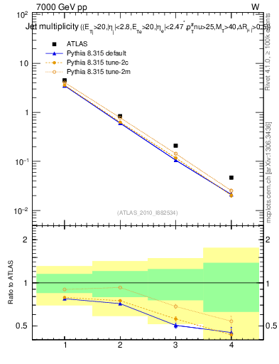 Plot of njets in 7000 GeV pp collisions