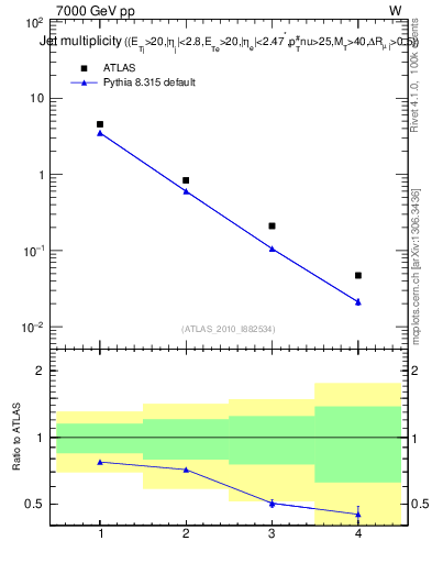 Plot of njets in 7000 GeV pp collisions