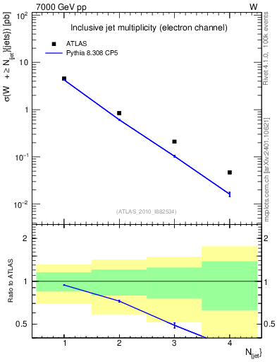 Plot of njets in 7000 GeV pp collisions