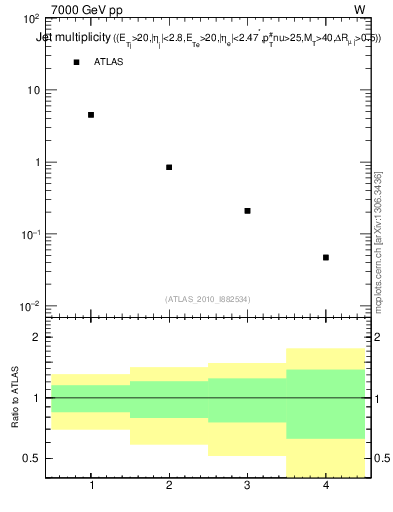 Plot of njets in 7000 GeV pp collisions