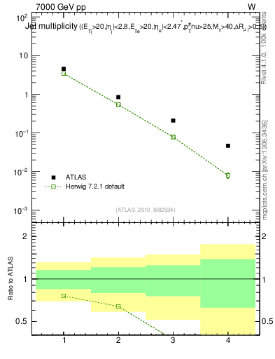 Plot of njets in 7000 GeV pp collisions