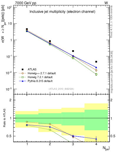Plot of njets in 7000 GeV pp collisions
