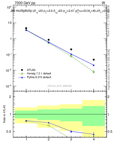 Plot of njets in 7000 GeV pp collisions