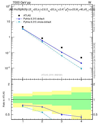Plot of njets in 7000 GeV pp collisions