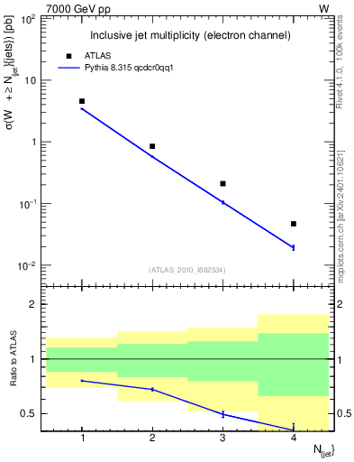 Plot of njets in 7000 GeV pp collisions