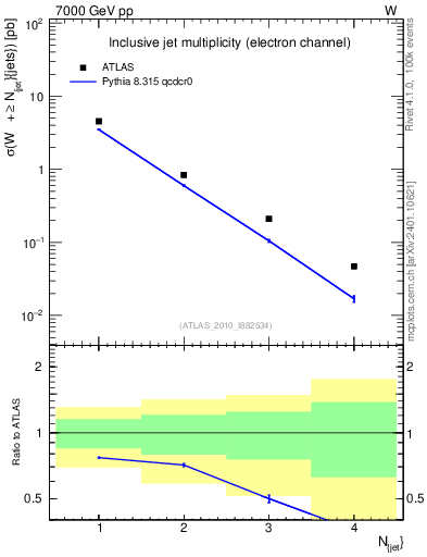 Plot of njets in 7000 GeV pp collisions
