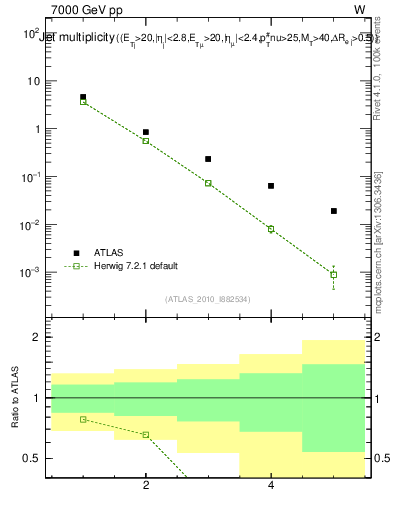 Plot of njets in 7000 GeV pp collisions