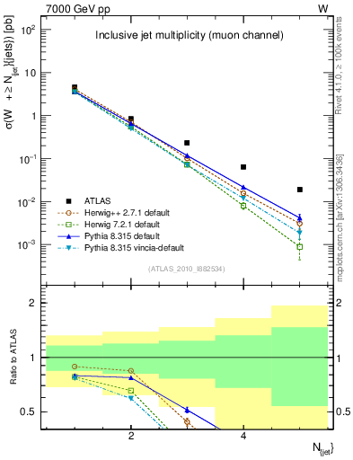 Plot of njets in 7000 GeV pp collisions
