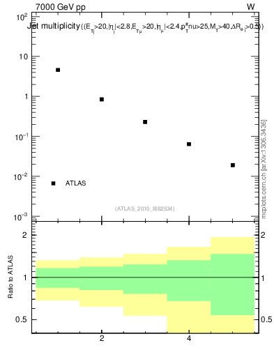Plot of njets in 7000 GeV pp collisions