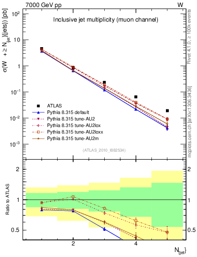 Plot of njets in 7000 GeV pp collisions