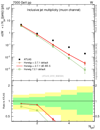 Plot of njets in 7000 GeV pp collisions