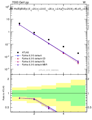 Plot of njets in 7000 GeV pp collisions