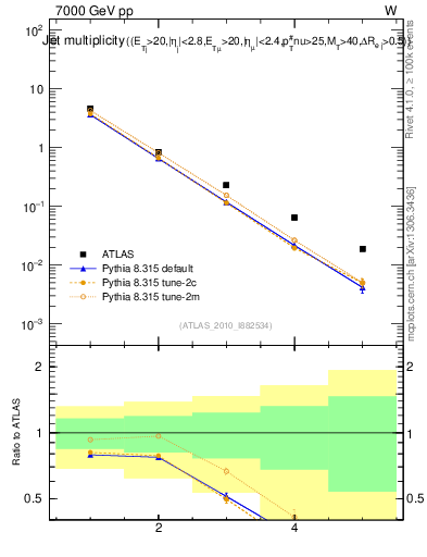 Plot of njets in 7000 GeV pp collisions