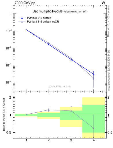 Plot of njets in 7000 GeV pp collisions