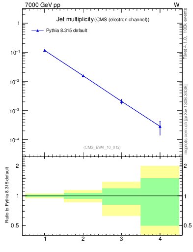Plot of njets in 7000 GeV pp collisions
