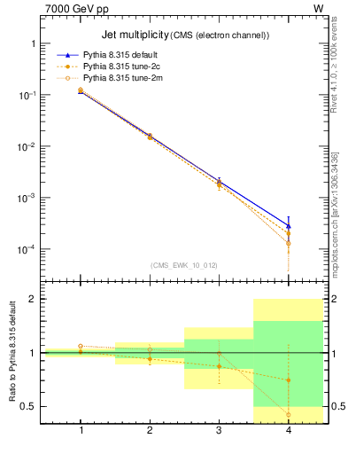 Plot of njets in 7000 GeV pp collisions
