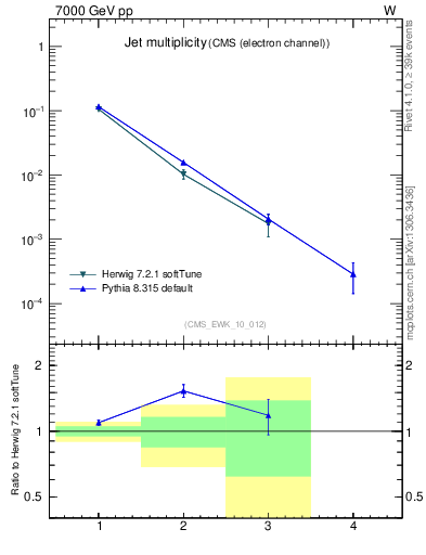 Plot of njets in 7000 GeV pp collisions