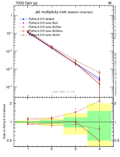Plot of njets in 7000 GeV pp collisions