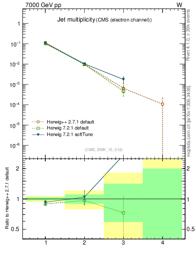 Plot of njets in 7000 GeV pp collisions