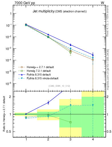 Plot of njets in 7000 GeV pp collisions