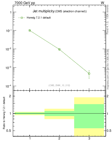 Plot of njets in 7000 GeV pp collisions