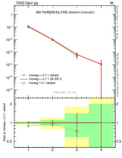 Plot of njets in 7000 GeV pp collisions