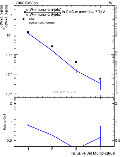Plot of njets in 7000 GeV pp collisions