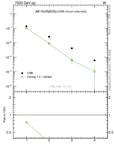 Plot of njets in 7000 GeV pp collisions
