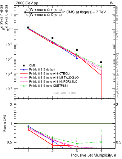 Plot of njets in 7000 GeV pp collisions