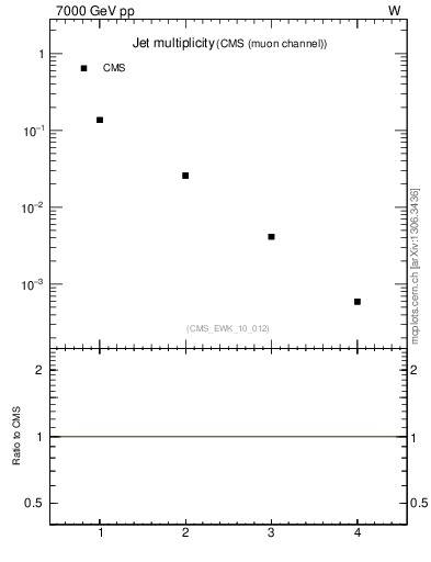 Plot of njets in 7000 GeV pp collisions