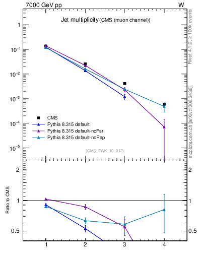 Plot of njets in 7000 GeV pp collisions