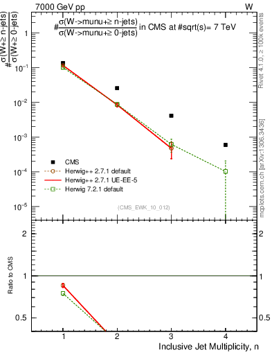 Plot of njets in 7000 GeV pp collisions