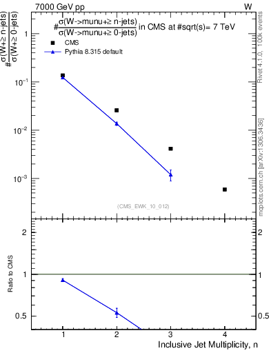 Plot of njets in 7000 GeV pp collisions