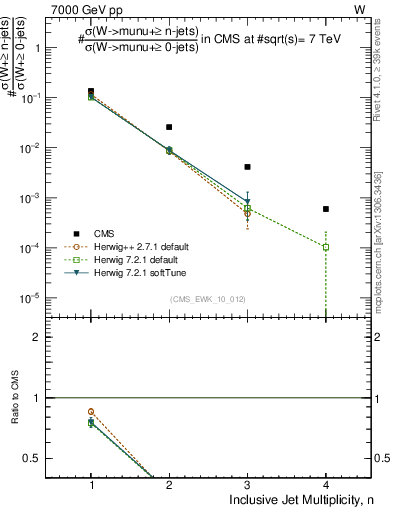 Plot of njets in 7000 GeV pp collisions